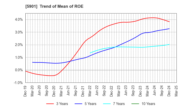 5901 Toyo Seikan Group Holdings, Ltd.: Trend of Mean of ROE
