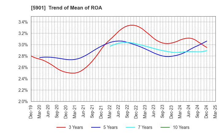 5901 Toyo Seikan Group Holdings, Ltd.: Trend of Mean of ROA