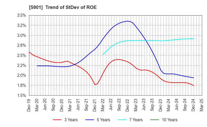 5901 Toyo Seikan Group Holdings, Ltd.: Trend of StDev of ROE