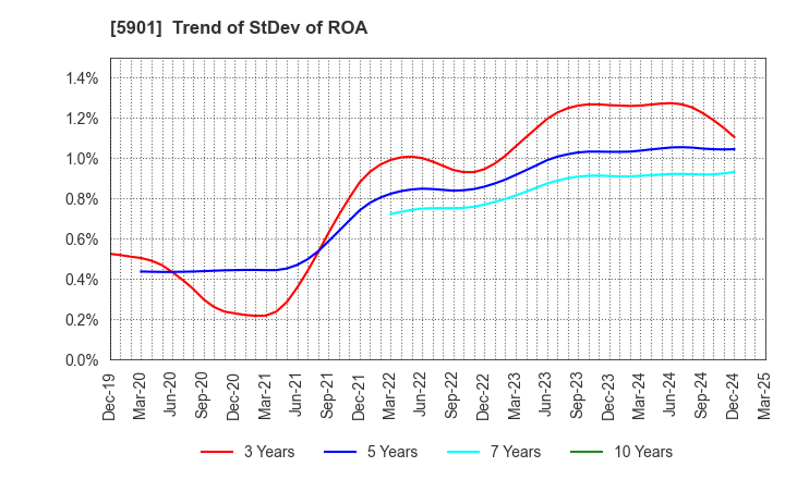 5901 Toyo Seikan Group Holdings, Ltd.: Trend of StDev of ROA