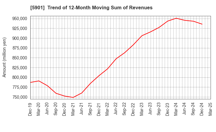5901 Toyo Seikan Group Holdings, Ltd.: Trend of 12-Month Moving Sum of Revenues