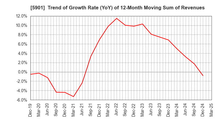 5901 Toyo Seikan Group Holdings, Ltd.: Trend of Growth Rate (YoY) of 12-Month Moving Sum of Revenues