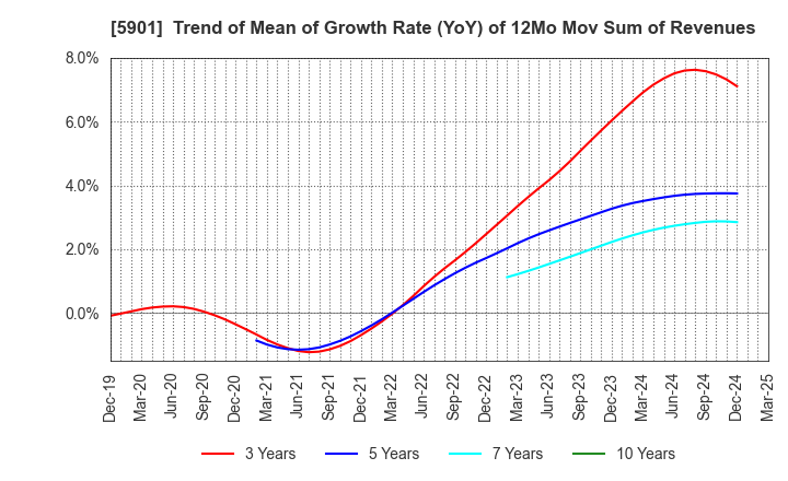 5901 Toyo Seikan Group Holdings, Ltd.: Trend of Mean of Growth Rate (YoY) of 12Mo Mov Sum of Revenues