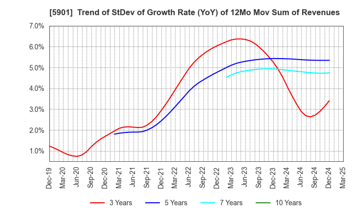 5901 Toyo Seikan Group Holdings, Ltd.: Trend of StDev of Growth Rate (YoY) of 12Mo Mov Sum of Revenues