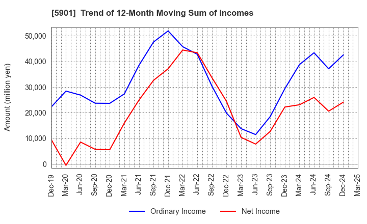 5901 Toyo Seikan Group Holdings, Ltd.: Trend of 12-Month Moving Sum of Incomes