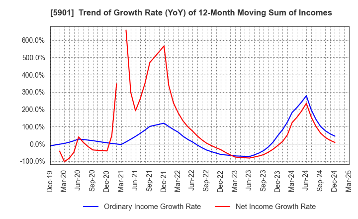 5901 Toyo Seikan Group Holdings, Ltd.: Trend of Growth Rate (YoY) of 12-Month Moving Sum of Incomes