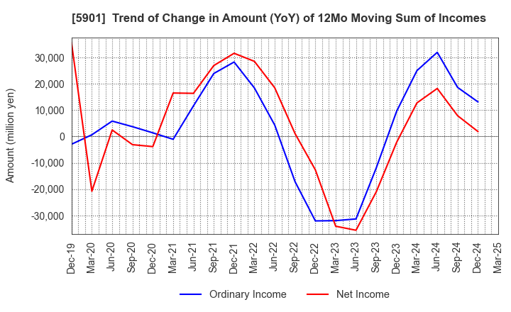 5901 Toyo Seikan Group Holdings, Ltd.: Trend of Change in Amount (YoY) of 12Mo Moving Sum of Incomes