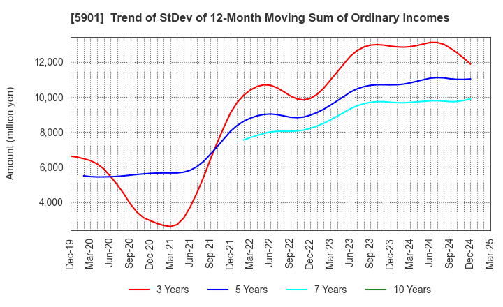 5901 Toyo Seikan Group Holdings, Ltd.: Trend of StDev of 12-Month Moving Sum of Ordinary Incomes
