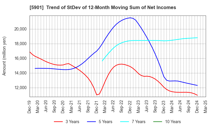 5901 Toyo Seikan Group Holdings, Ltd.: Trend of StDev of 12-Month Moving Sum of Net Incomes