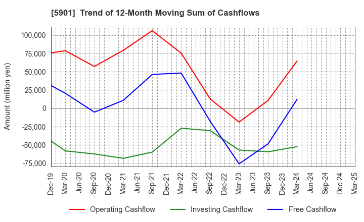 5901 Toyo Seikan Group Holdings, Ltd.: Trend of 12-Month Moving Sum of Cashflows