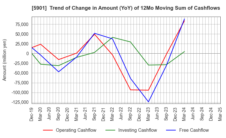 5901 Toyo Seikan Group Holdings, Ltd.: Trend of Change in Amount (YoY) of 12Mo Moving Sum of Cashflows