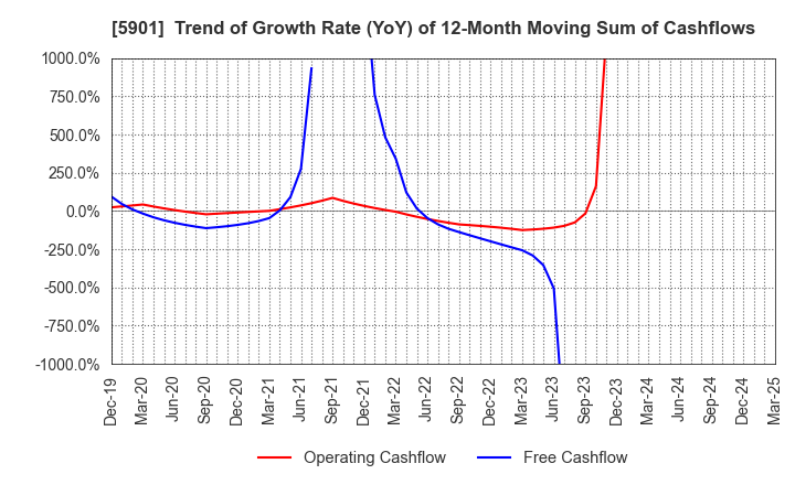 5901 Toyo Seikan Group Holdings, Ltd.: Trend of Growth Rate (YoY) of 12-Month Moving Sum of Cashflows