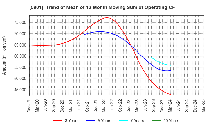 5901 Toyo Seikan Group Holdings, Ltd.: Trend of Mean of 12-Month Moving Sum of Operating CF