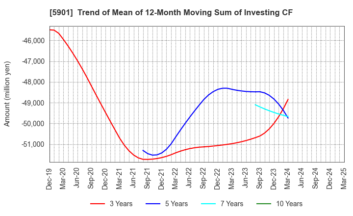 5901 Toyo Seikan Group Holdings, Ltd.: Trend of Mean of 12-Month Moving Sum of Investing CF