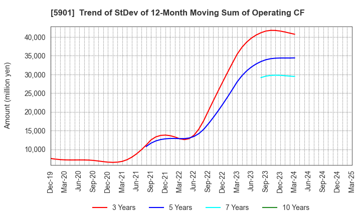 5901 Toyo Seikan Group Holdings, Ltd.: Trend of StDev of 12-Month Moving Sum of Operating CF