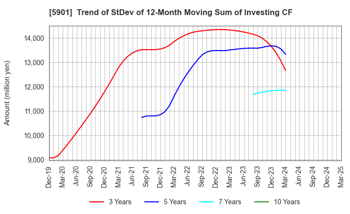 5901 Toyo Seikan Group Holdings, Ltd.: Trend of StDev of 12-Month Moving Sum of Investing CF