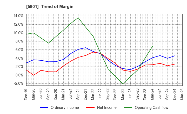5901 Toyo Seikan Group Holdings, Ltd.: Trend of Margin