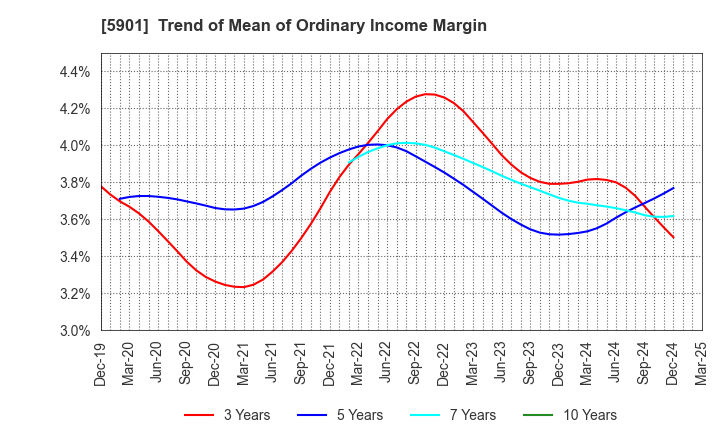 5901 Toyo Seikan Group Holdings, Ltd.: Trend of Mean of Ordinary Income Margin