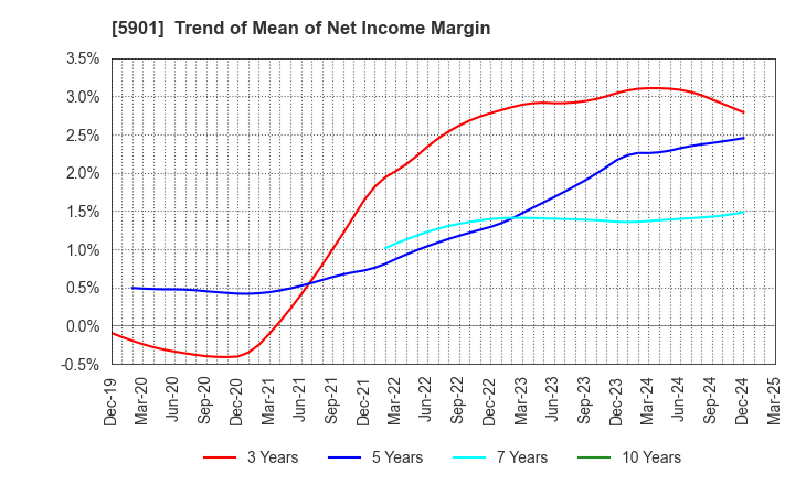 5901 Toyo Seikan Group Holdings, Ltd.: Trend of Mean of Net Income Margin