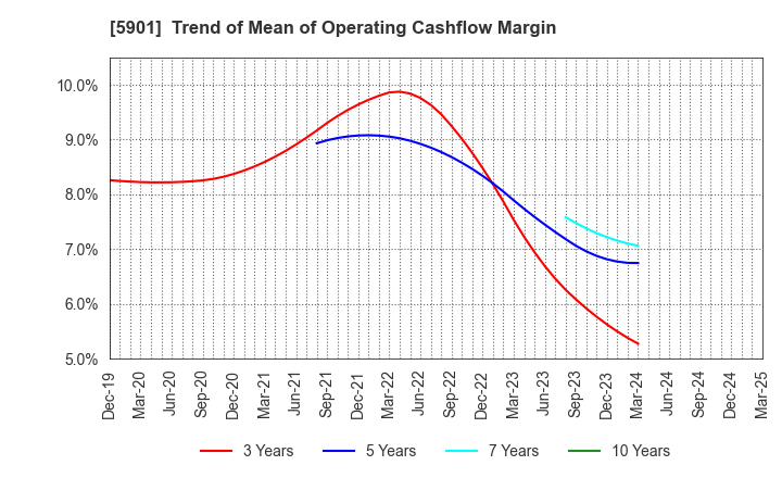 5901 Toyo Seikan Group Holdings, Ltd.: Trend of Mean of Operating Cashflow Margin