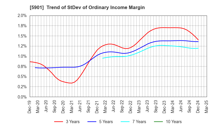 5901 Toyo Seikan Group Holdings, Ltd.: Trend of StDev of Ordinary Income Margin