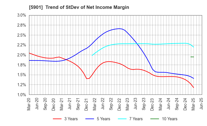 5901 Toyo Seikan Group Holdings, Ltd.: Trend of StDev of Net Income Margin