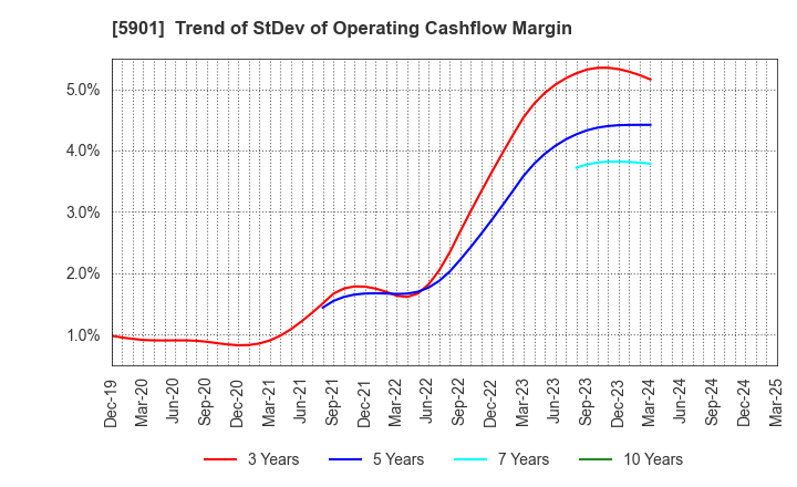 5901 Toyo Seikan Group Holdings, Ltd.: Trend of StDev of Operating Cashflow Margin