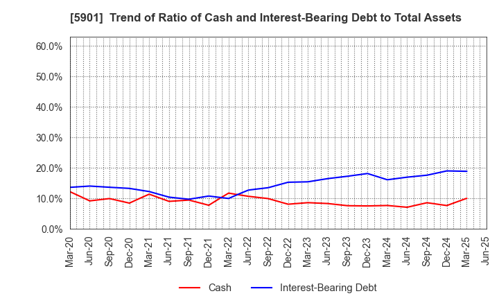 5901 Toyo Seikan Group Holdings, Ltd.: Trend of Ratio of Cash and Interest-Bearing Debt to Total Assets