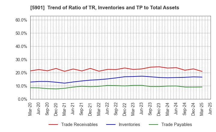 5901 Toyo Seikan Group Holdings, Ltd.: Trend of Ratio of TR, Inventories and TP to Total Assets