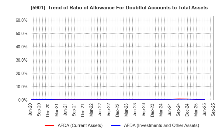 5901 Toyo Seikan Group Holdings, Ltd.: Trend of Ratio of Allowance For Doubtful Accounts to Total Assets