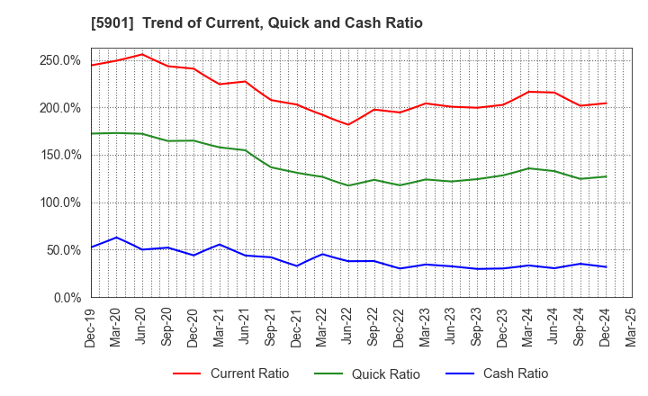 5901 Toyo Seikan Group Holdings, Ltd.: Trend of Current, Quick and Cash Ratio