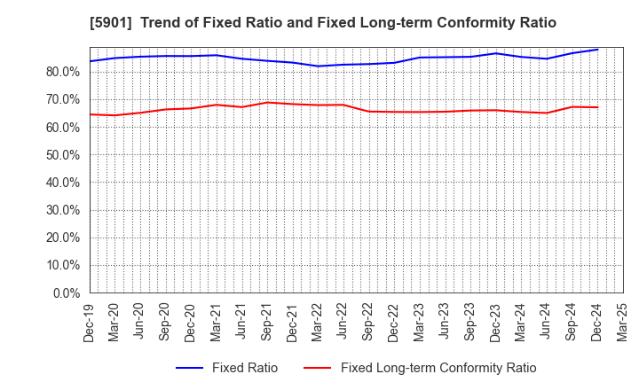 5901 Toyo Seikan Group Holdings, Ltd.: Trend of Fixed Ratio and Fixed Long-term Conformity Ratio