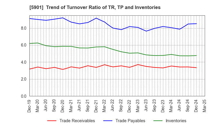 5901 Toyo Seikan Group Holdings, Ltd.: Trend of Turnover Ratio of TR, TP and Inventories