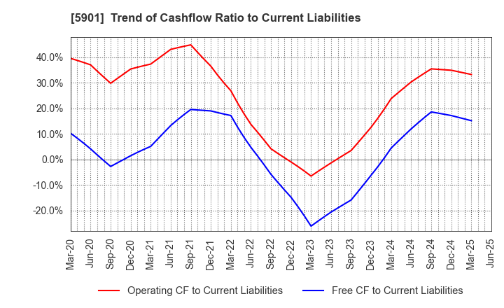 5901 Toyo Seikan Group Holdings, Ltd.: Trend of Cashflow Ratio to Current Liabilities