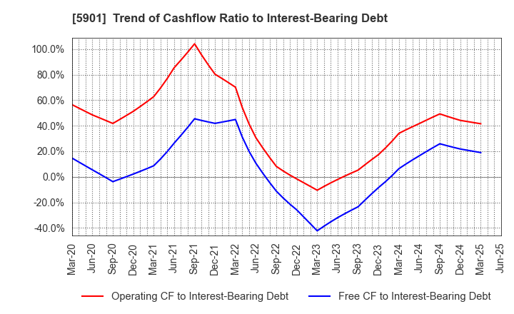 5901 Toyo Seikan Group Holdings, Ltd.: Trend of Cashflow Ratio to Interest-Bearing Debt