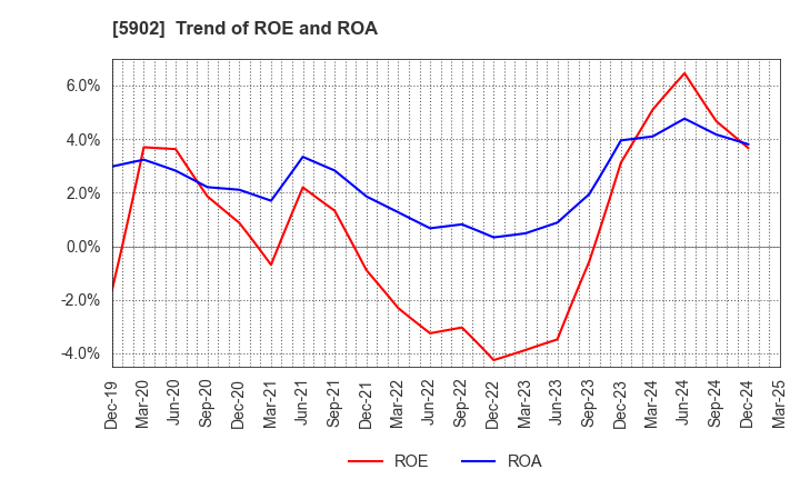 5902 HOKKAN HOLDINGS LIMITED: Trend of ROE and ROA