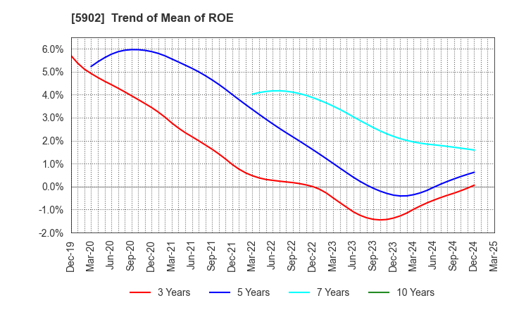 5902 HOKKAN HOLDINGS LIMITED: Trend of Mean of ROE
