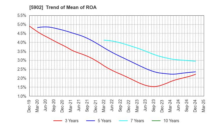 5902 HOKKAN HOLDINGS LIMITED: Trend of Mean of ROA