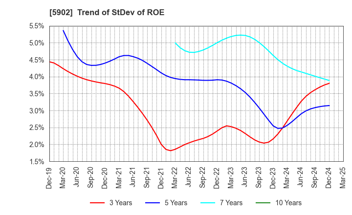 5902 HOKKAN HOLDINGS LIMITED: Trend of StDev of ROE
