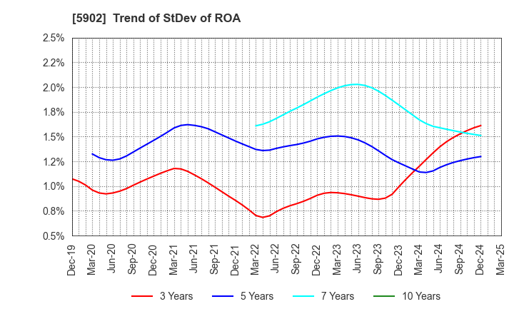 5902 HOKKAN HOLDINGS LIMITED: Trend of StDev of ROA