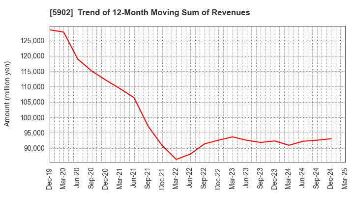 5902 HOKKAN HOLDINGS LIMITED: Trend of 12-Month Moving Sum of Revenues