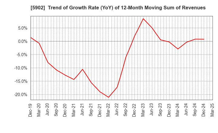 5902 HOKKAN HOLDINGS LIMITED: Trend of Growth Rate (YoY) of 12-Month Moving Sum of Revenues