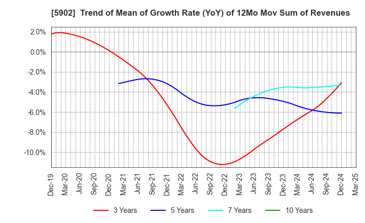 5902 HOKKAN HOLDINGS LIMITED: Trend of Mean of Growth Rate (YoY) of 12Mo Mov Sum of Revenues