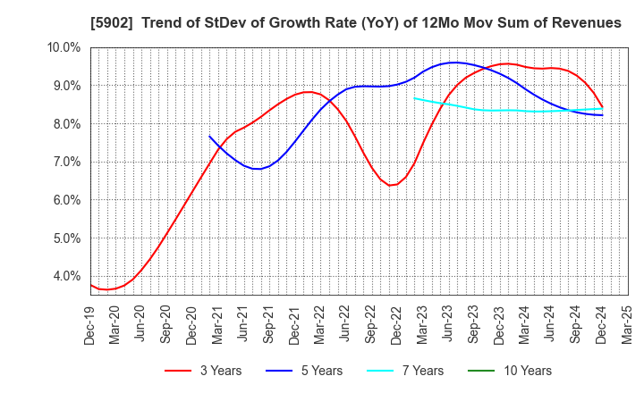 5902 HOKKAN HOLDINGS LIMITED: Trend of StDev of Growth Rate (YoY) of 12Mo Mov Sum of Revenues