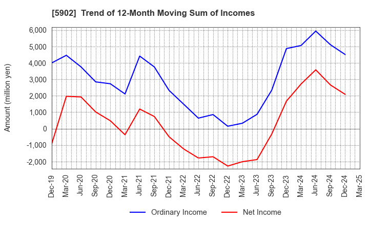 5902 HOKKAN HOLDINGS LIMITED: Trend of 12-Month Moving Sum of Incomes