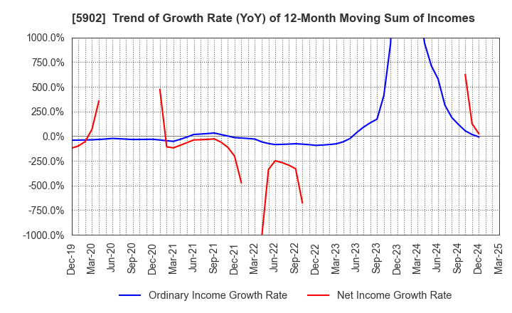 5902 HOKKAN HOLDINGS LIMITED: Trend of Growth Rate (YoY) of 12-Month Moving Sum of Incomes