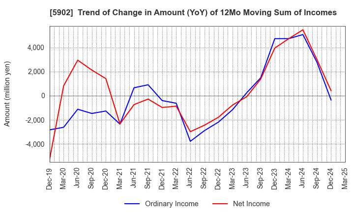 5902 HOKKAN HOLDINGS LIMITED: Trend of Change in Amount (YoY) of 12Mo Moving Sum of Incomes