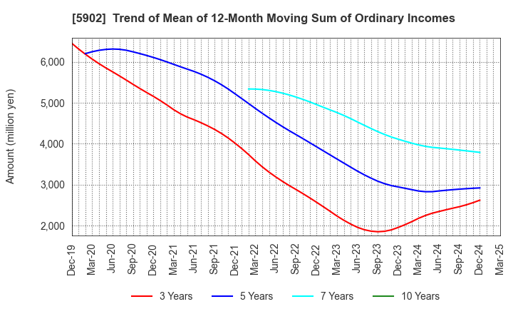 5902 HOKKAN HOLDINGS LIMITED: Trend of Mean of 12-Month Moving Sum of Ordinary Incomes