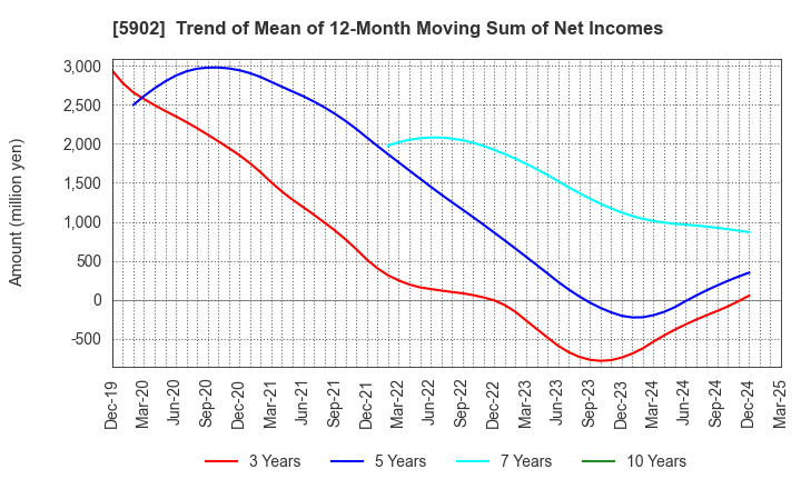 5902 HOKKAN HOLDINGS LIMITED: Trend of Mean of 12-Month Moving Sum of Net Incomes