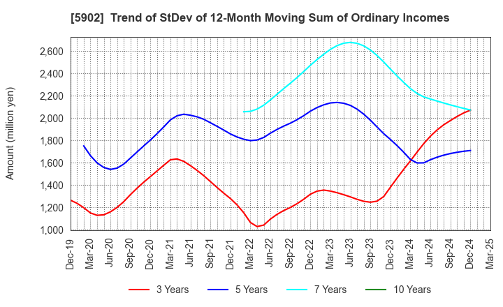 5902 HOKKAN HOLDINGS LIMITED: Trend of StDev of 12-Month Moving Sum of Ordinary Incomes
